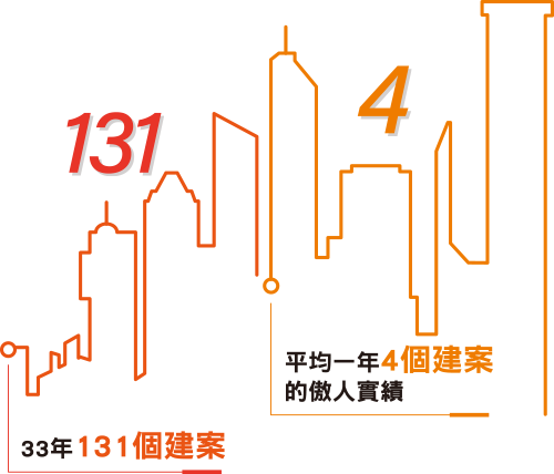 33年131個建案