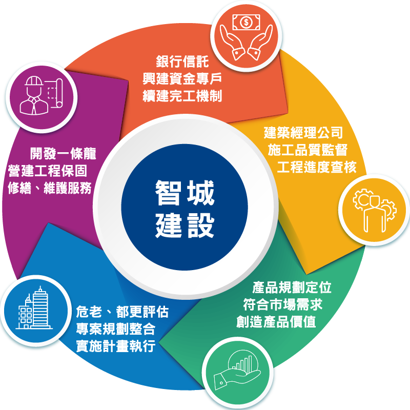 智城建設服務輪盤