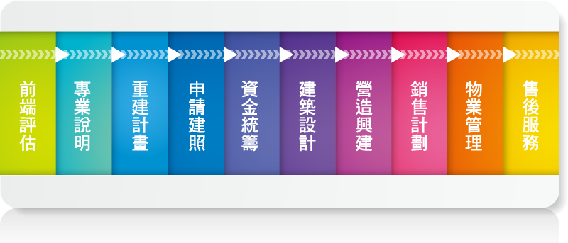 智城建設服務流程：前端評估到售後服務